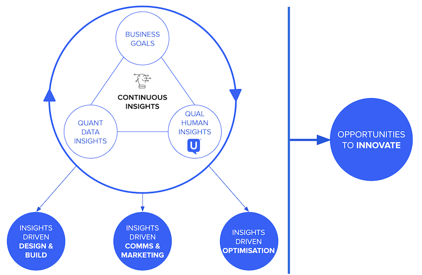 Proactive Qualitative Research Enrich Quantitative Data
